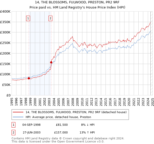 14, THE BLOSSOMS, FULWOOD, PRESTON, PR2 9RF: Price paid vs HM Land Registry's House Price Index