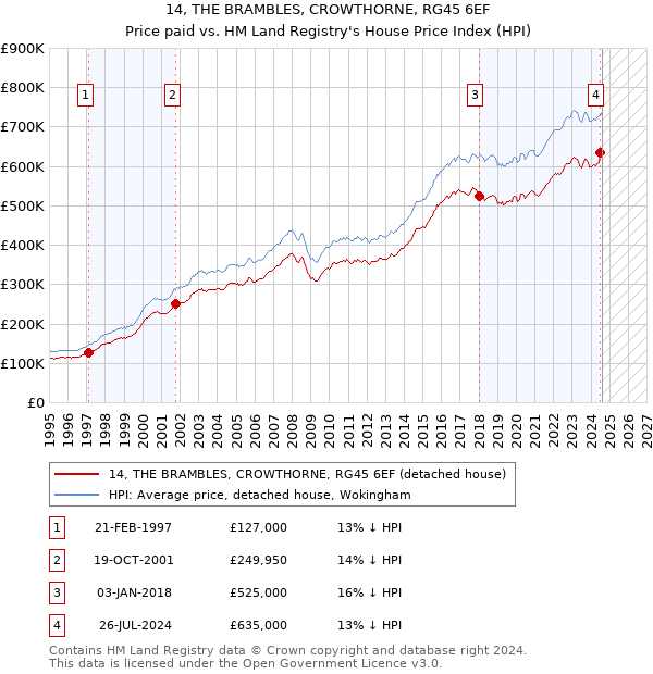 14, THE BRAMBLES, CROWTHORNE, RG45 6EF: Price paid vs HM Land Registry's House Price Index