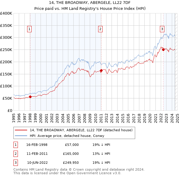 14, THE BROADWAY, ABERGELE, LL22 7DF: Price paid vs HM Land Registry's House Price Index