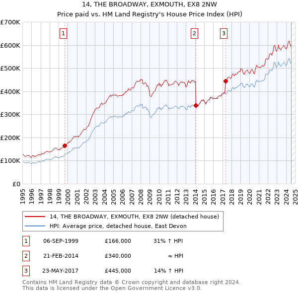 14, THE BROADWAY, EXMOUTH, EX8 2NW: Price paid vs HM Land Registry's House Price Index