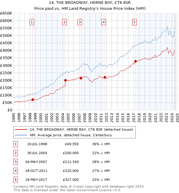 14, THE BROADWAY, HERNE BAY, CT6 8SR: Price paid vs HM Land Registry's House Price Index