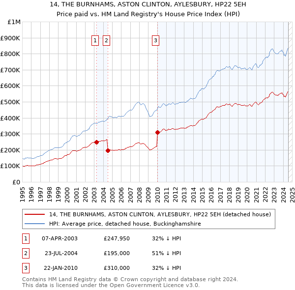 14, THE BURNHAMS, ASTON CLINTON, AYLESBURY, HP22 5EH: Price paid vs HM Land Registry's House Price Index