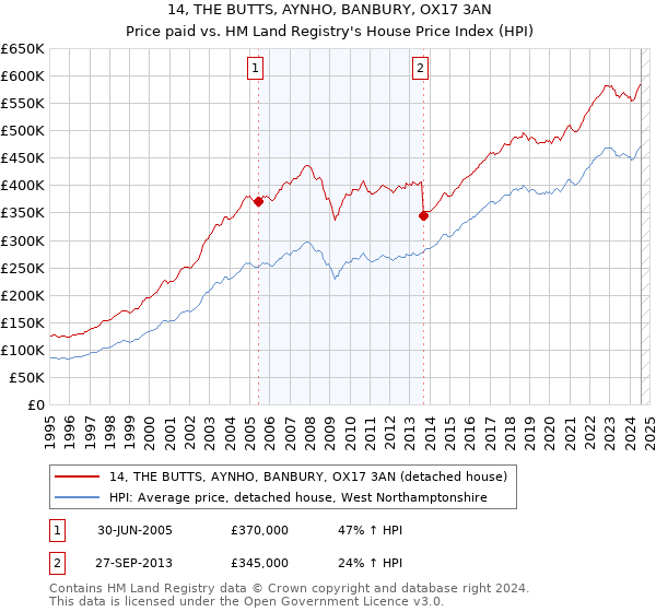 14, THE BUTTS, AYNHO, BANBURY, OX17 3AN: Price paid vs HM Land Registry's House Price Index