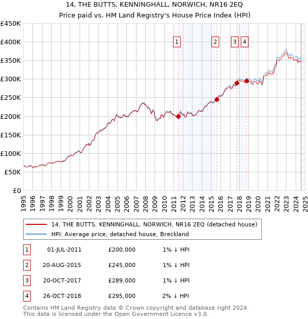 14, THE BUTTS, KENNINGHALL, NORWICH, NR16 2EQ: Price paid vs HM Land Registry's House Price Index