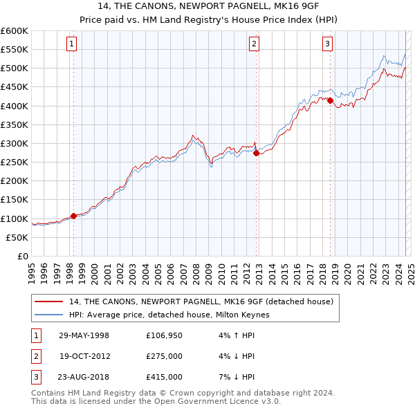 14, THE CANONS, NEWPORT PAGNELL, MK16 9GF: Price paid vs HM Land Registry's House Price Index