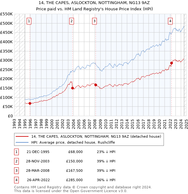 14, THE CAPES, ASLOCKTON, NOTTINGHAM, NG13 9AZ: Price paid vs HM Land Registry's House Price Index