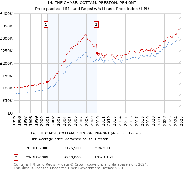 14, THE CHASE, COTTAM, PRESTON, PR4 0NT: Price paid vs HM Land Registry's House Price Index