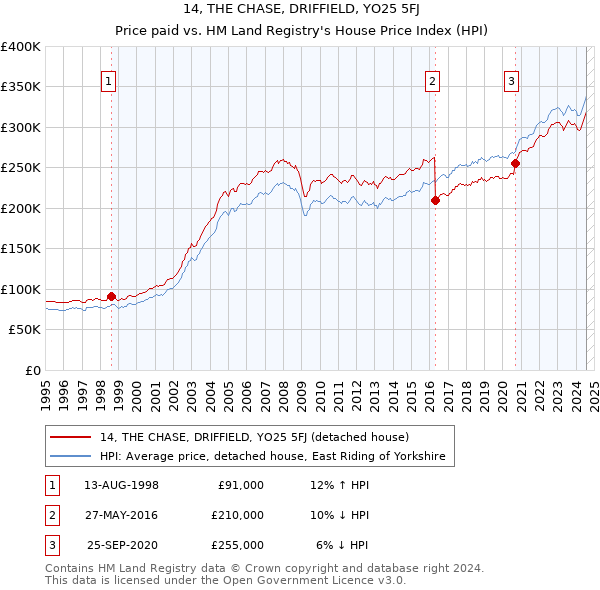 14, THE CHASE, DRIFFIELD, YO25 5FJ: Price paid vs HM Land Registry's House Price Index