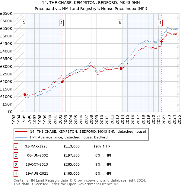 14, THE CHASE, KEMPSTON, BEDFORD, MK43 9HN: Price paid vs HM Land Registry's House Price Index