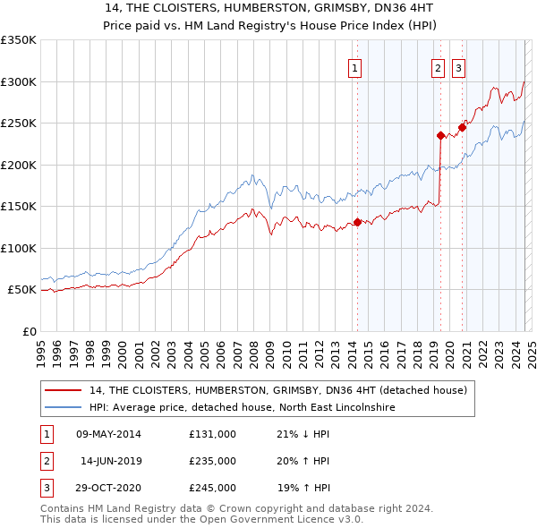 14, THE CLOISTERS, HUMBERSTON, GRIMSBY, DN36 4HT: Price paid vs HM Land Registry's House Price Index