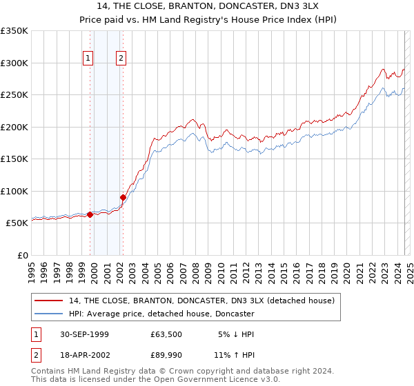 14, THE CLOSE, BRANTON, DONCASTER, DN3 3LX: Price paid vs HM Land Registry's House Price Index