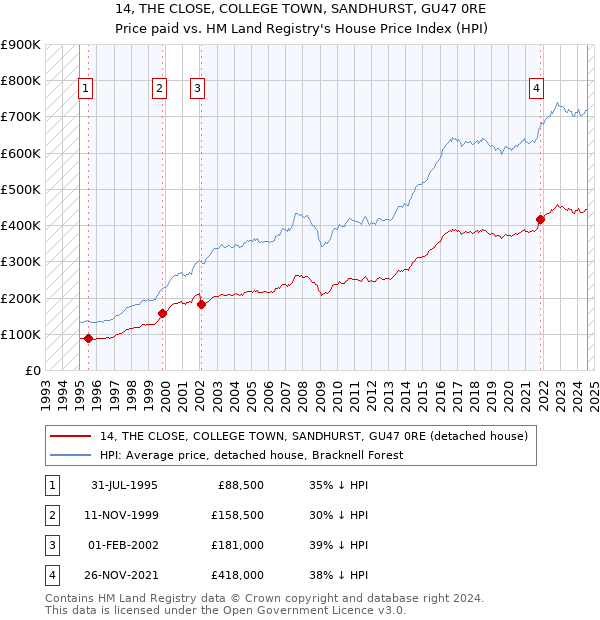 14, THE CLOSE, COLLEGE TOWN, SANDHURST, GU47 0RE: Price paid vs HM Land Registry's House Price Index