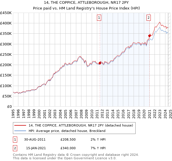 14, THE COPPICE, ATTLEBOROUGH, NR17 2PY: Price paid vs HM Land Registry's House Price Index