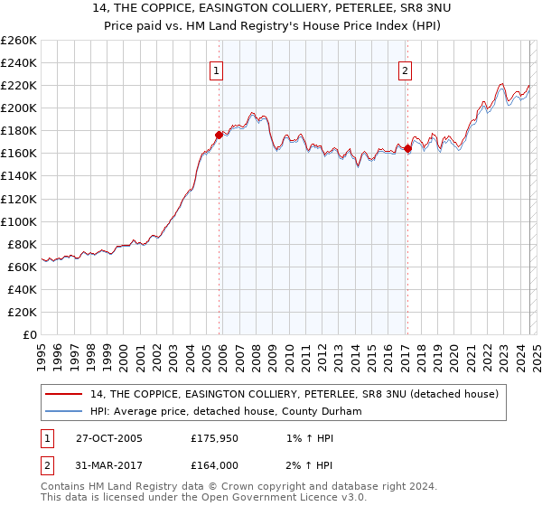 14, THE COPPICE, EASINGTON COLLIERY, PETERLEE, SR8 3NU: Price paid vs HM Land Registry's House Price Index