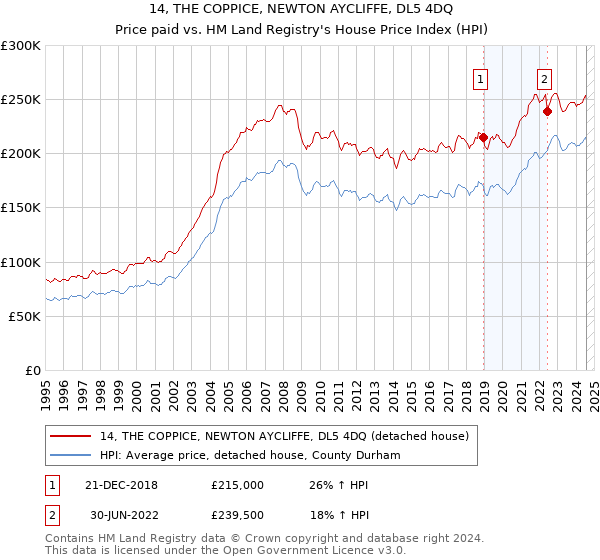 14, THE COPPICE, NEWTON AYCLIFFE, DL5 4DQ: Price paid vs HM Land Registry's House Price Index