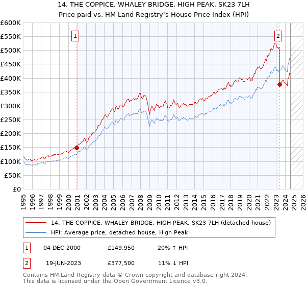 14, THE COPPICE, WHALEY BRIDGE, HIGH PEAK, SK23 7LH: Price paid vs HM Land Registry's House Price Index