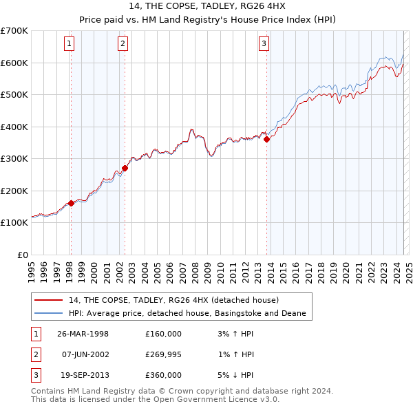 14, THE COPSE, TADLEY, RG26 4HX: Price paid vs HM Land Registry's House Price Index