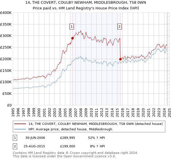 14, THE COVERT, COULBY NEWHAM, MIDDLESBROUGH, TS8 0WN: Price paid vs HM Land Registry's House Price Index