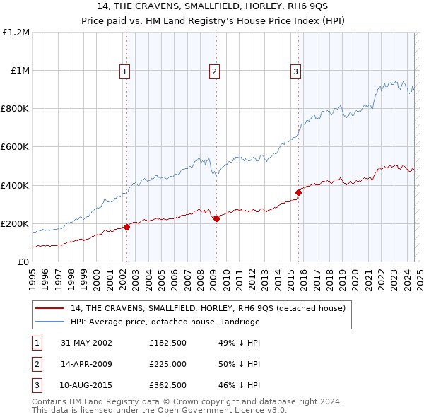 14, THE CRAVENS, SMALLFIELD, HORLEY, RH6 9QS: Price paid vs HM Land Registry's House Price Index