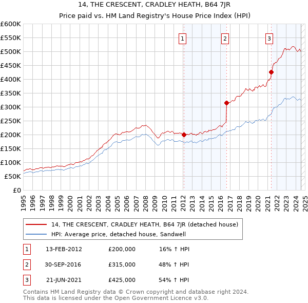 14, THE CRESCENT, CRADLEY HEATH, B64 7JR: Price paid vs HM Land Registry's House Price Index