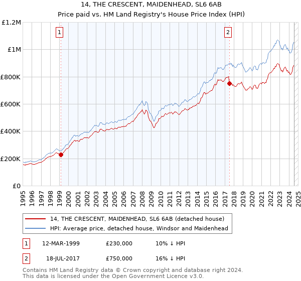 14, THE CRESCENT, MAIDENHEAD, SL6 6AB: Price paid vs HM Land Registry's House Price Index