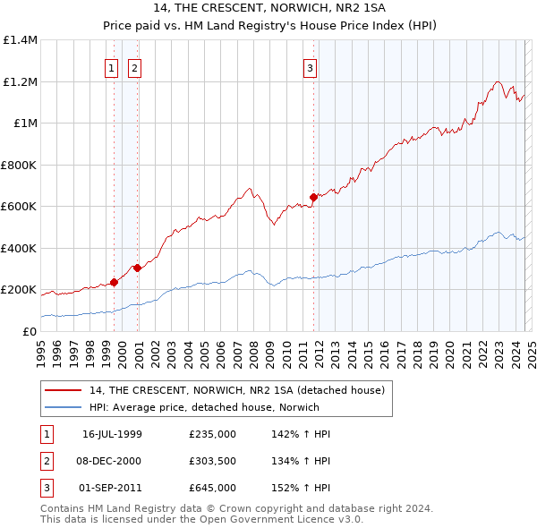 14, THE CRESCENT, NORWICH, NR2 1SA: Price paid vs HM Land Registry's House Price Index