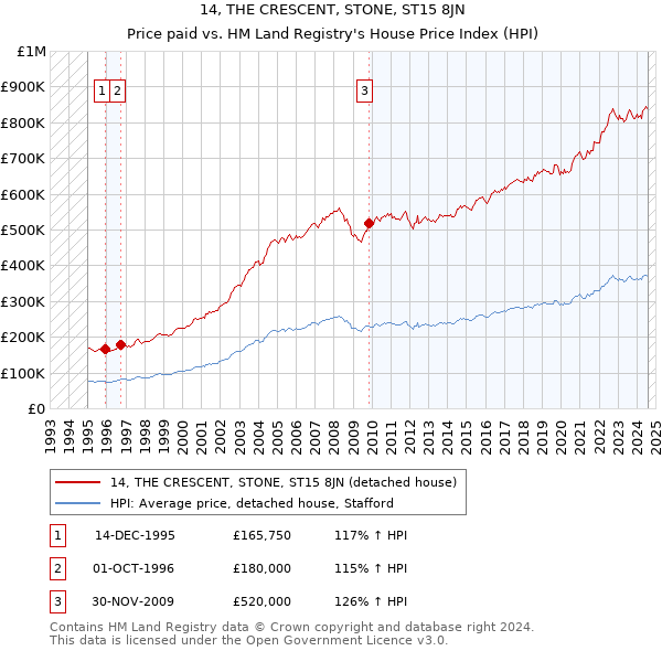 14, THE CRESCENT, STONE, ST15 8JN: Price paid vs HM Land Registry's House Price Index