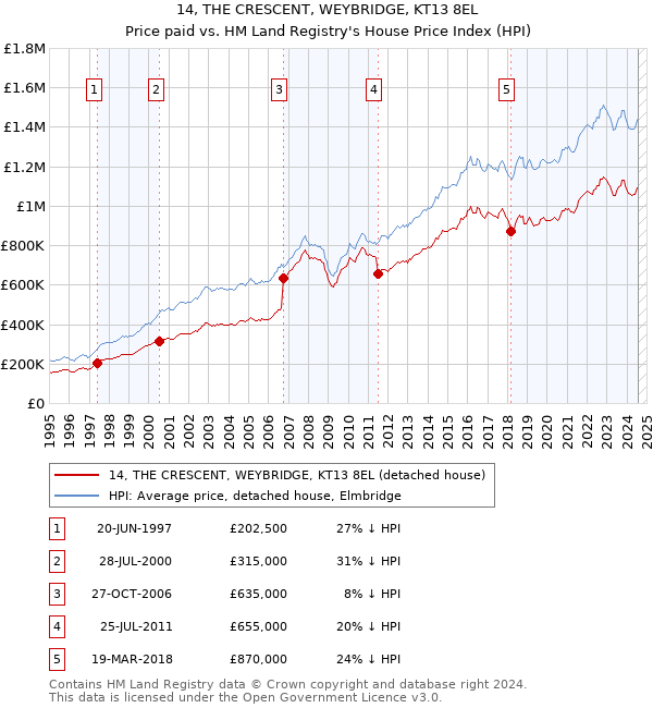 14, THE CRESCENT, WEYBRIDGE, KT13 8EL: Price paid vs HM Land Registry's House Price Index