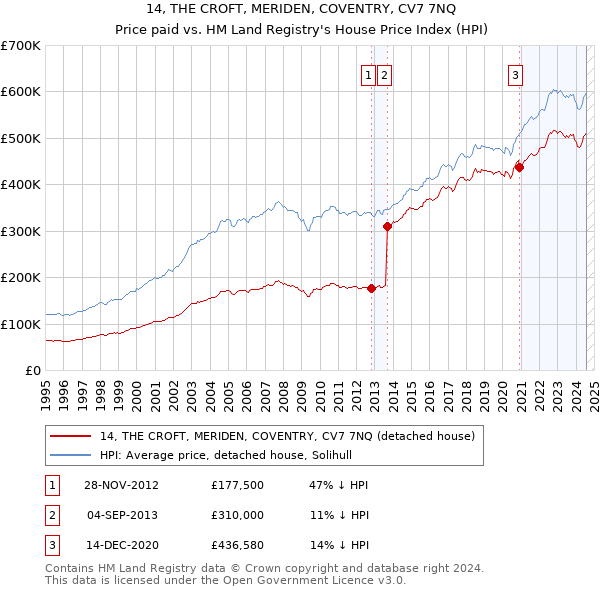 14, THE CROFT, MERIDEN, COVENTRY, CV7 7NQ: Price paid vs HM Land Registry's House Price Index