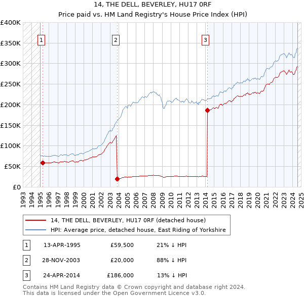 14, THE DELL, BEVERLEY, HU17 0RF: Price paid vs HM Land Registry's House Price Index