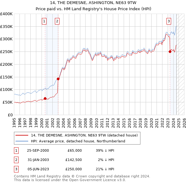 14, THE DEMESNE, ASHINGTON, NE63 9TW: Price paid vs HM Land Registry's House Price Index