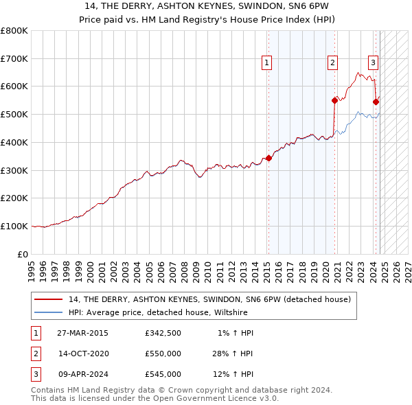 14, THE DERRY, ASHTON KEYNES, SWINDON, SN6 6PW: Price paid vs HM Land Registry's House Price Index