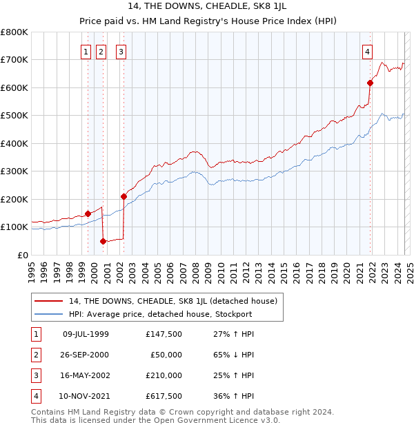 14, THE DOWNS, CHEADLE, SK8 1JL: Price paid vs HM Land Registry's House Price Index