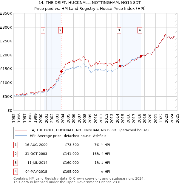 14, THE DRIFT, HUCKNALL, NOTTINGHAM, NG15 8DT: Price paid vs HM Land Registry's House Price Index