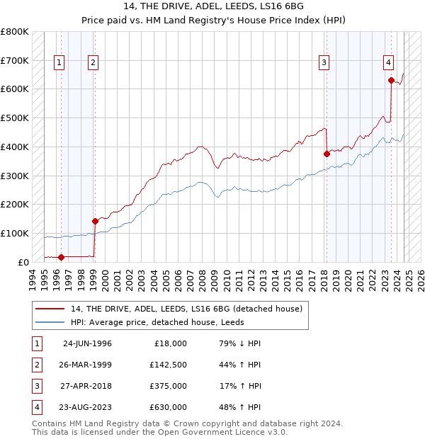 14, THE DRIVE, ADEL, LEEDS, LS16 6BG: Price paid vs HM Land Registry's House Price Index