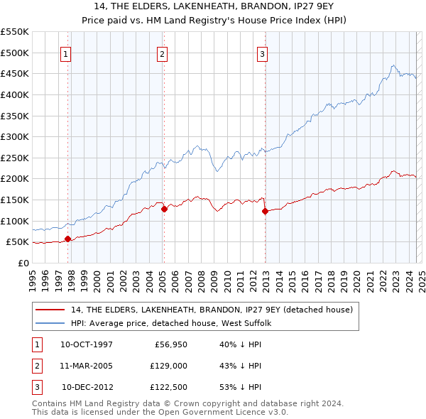 14, THE ELDERS, LAKENHEATH, BRANDON, IP27 9EY: Price paid vs HM Land Registry's House Price Index