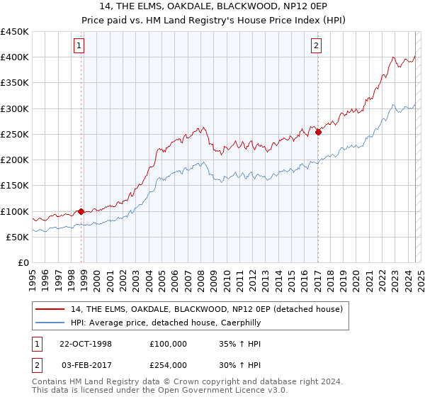 14, THE ELMS, OAKDALE, BLACKWOOD, NP12 0EP: Price paid vs HM Land Registry's House Price Index