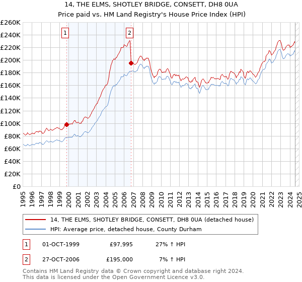 14, THE ELMS, SHOTLEY BRIDGE, CONSETT, DH8 0UA: Price paid vs HM Land Registry's House Price Index