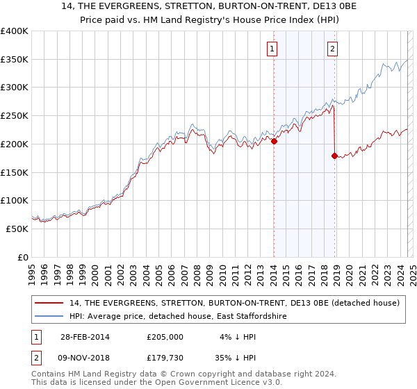 14, THE EVERGREENS, STRETTON, BURTON-ON-TRENT, DE13 0BE: Price paid vs HM Land Registry's House Price Index