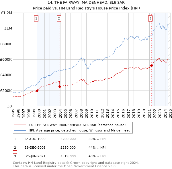 14, THE FAIRWAY, MAIDENHEAD, SL6 3AR: Price paid vs HM Land Registry's House Price Index