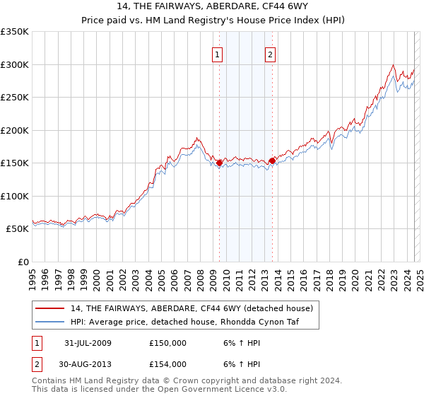 14, THE FAIRWAYS, ABERDARE, CF44 6WY: Price paid vs HM Land Registry's House Price Index