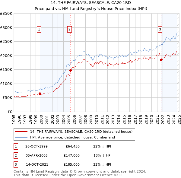 14, THE FAIRWAYS, SEASCALE, CA20 1RD: Price paid vs HM Land Registry's House Price Index