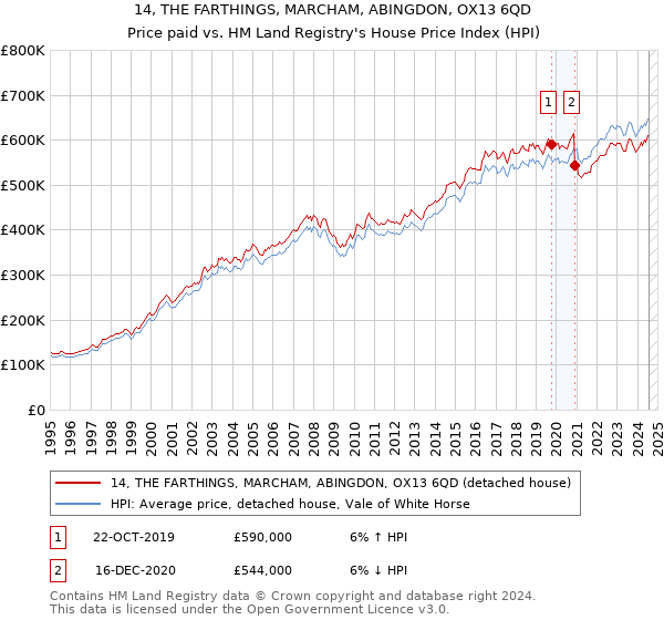 14, THE FARTHINGS, MARCHAM, ABINGDON, OX13 6QD: Price paid vs HM Land Registry's House Price Index