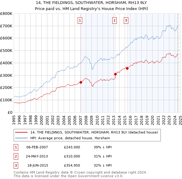 14, THE FIELDINGS, SOUTHWATER, HORSHAM, RH13 9LY: Price paid vs HM Land Registry's House Price Index