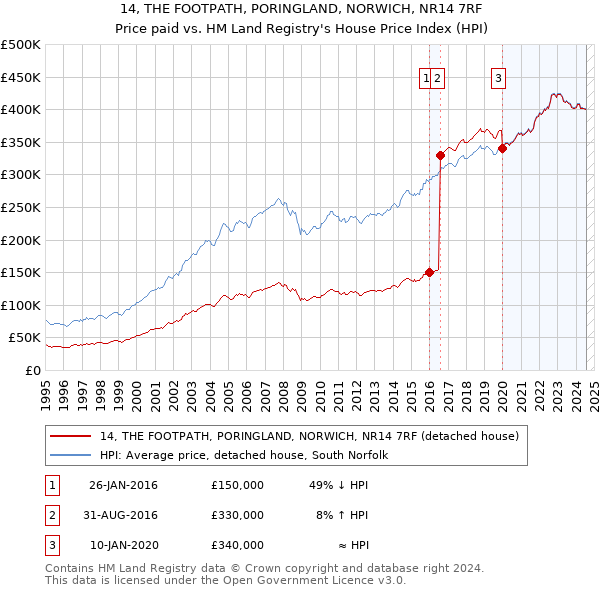 14, THE FOOTPATH, PORINGLAND, NORWICH, NR14 7RF: Price paid vs HM Land Registry's House Price Index