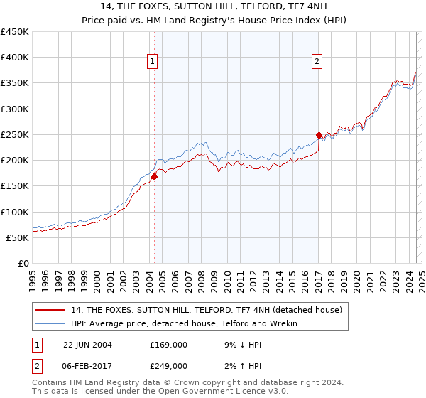 14, THE FOXES, SUTTON HILL, TELFORD, TF7 4NH: Price paid vs HM Land Registry's House Price Index