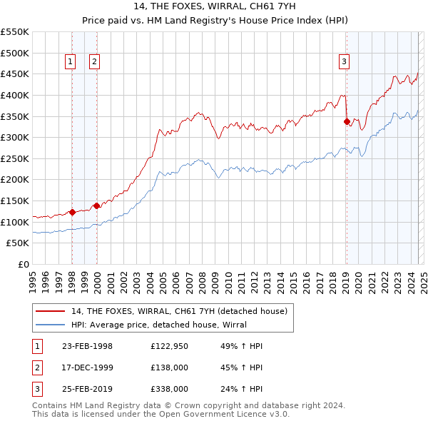 14, THE FOXES, WIRRAL, CH61 7YH: Price paid vs HM Land Registry's House Price Index