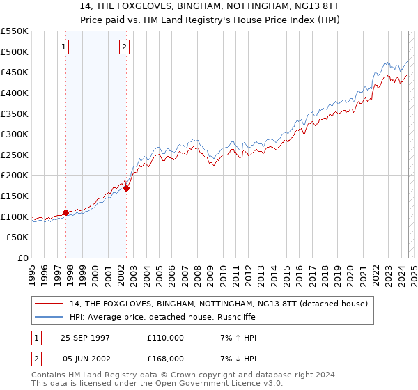 14, THE FOXGLOVES, BINGHAM, NOTTINGHAM, NG13 8TT: Price paid vs HM Land Registry's House Price Index