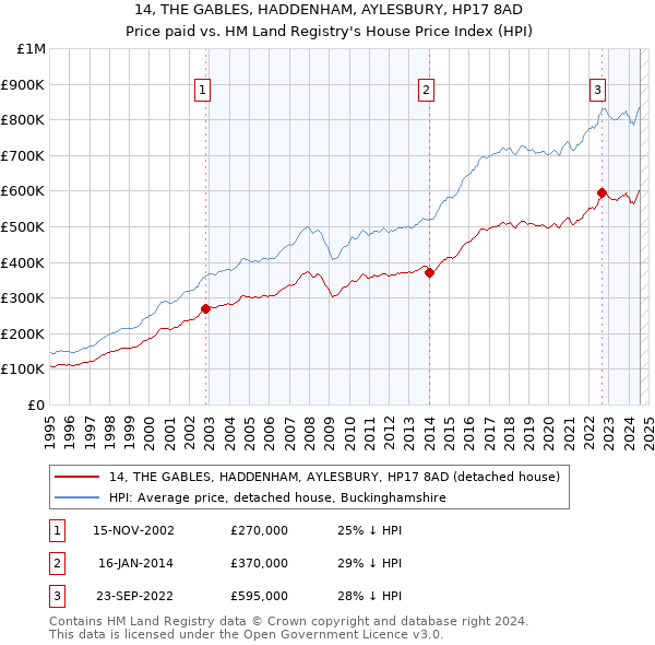 14, THE GABLES, HADDENHAM, AYLESBURY, HP17 8AD: Price paid vs HM Land Registry's House Price Index