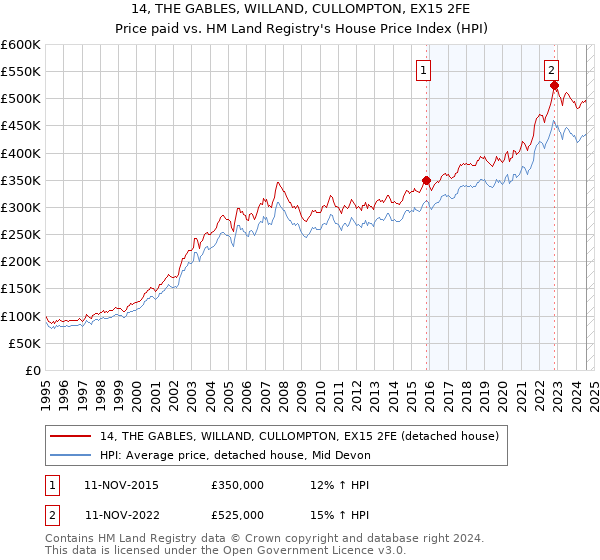 14, THE GABLES, WILLAND, CULLOMPTON, EX15 2FE: Price paid vs HM Land Registry's House Price Index